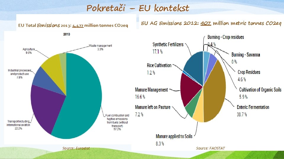 Pokretači – EU kontekst EU Total Emissions 2013: 4, 477 million tonnes CO 2