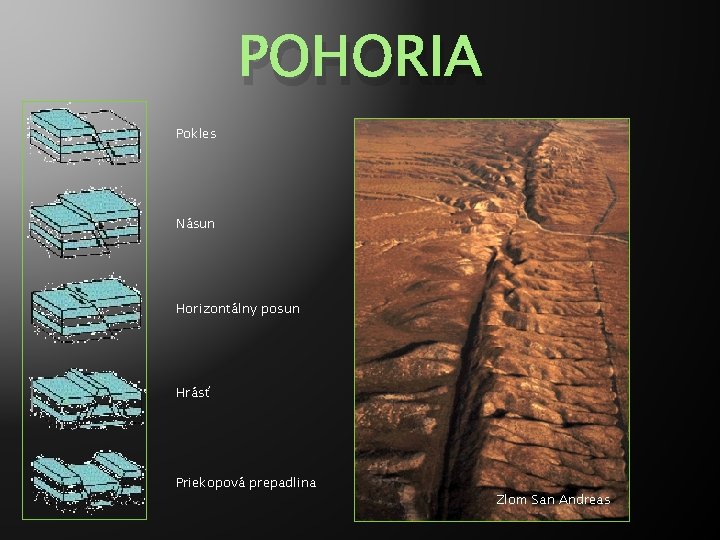 POHORIA Pokles Násun Horizontálny posun Hrásť Priekopová prepadlina Zlom San Andreas 