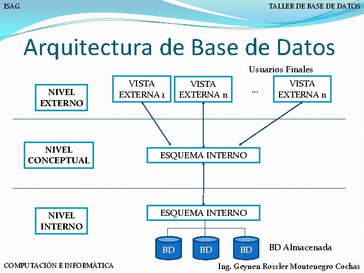 ISAG TALLER DE BASE DE DATOS Arquitectura de Base de Datos Usuarios Finales NIVEL
