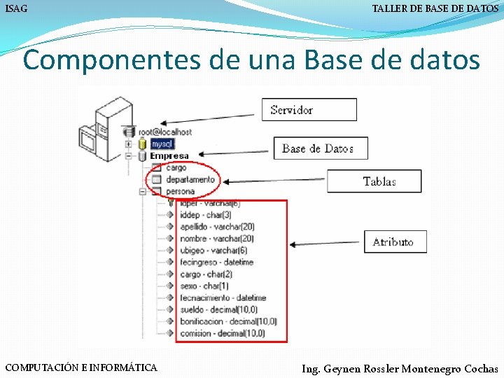 ISAG TALLER DE BASE DE DATOS Componentes de una Base de datos COMPUTACIÓN E