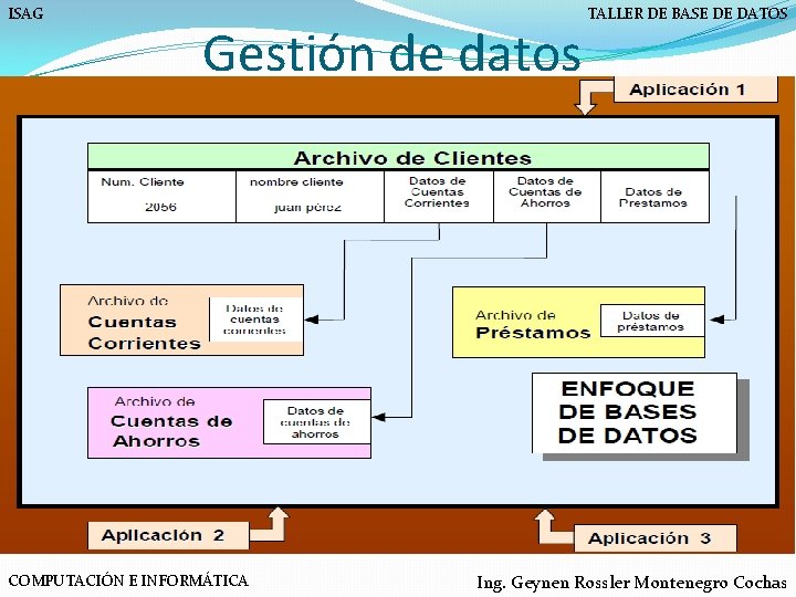 ISAG Gestión de datos COMPUTACIÓN E INFORMÁTICA TALLER DE BASE DE DATOS Ing. Geynen