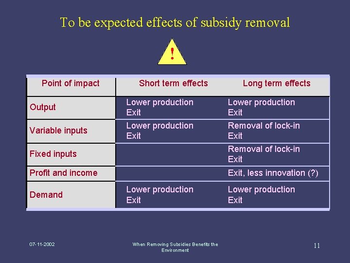 To be expected effects of subsidy removal ! Point of impact Output Variable inputs