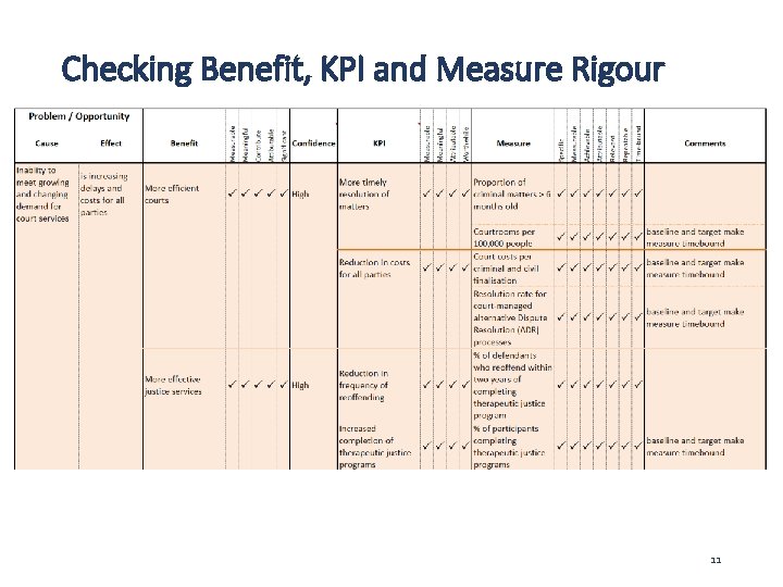 Checking Benefit, KPI and Measure Rigour 11 