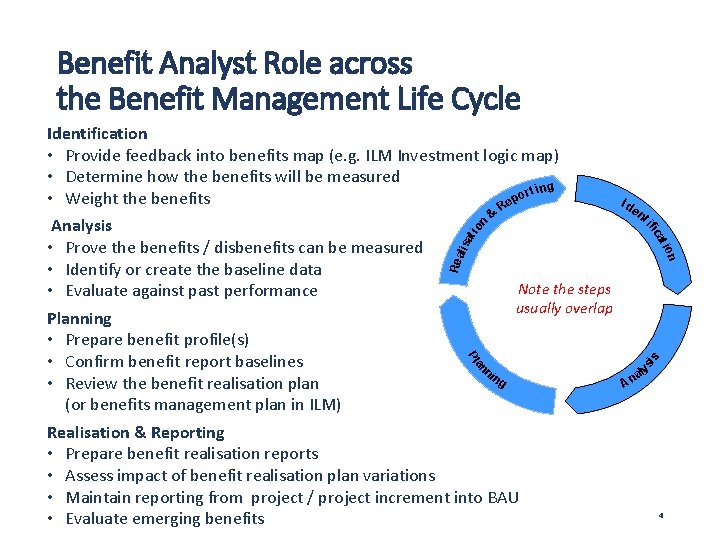 Benefit Analyst Role across the Benefit Management Life Cycle Id en t ni n