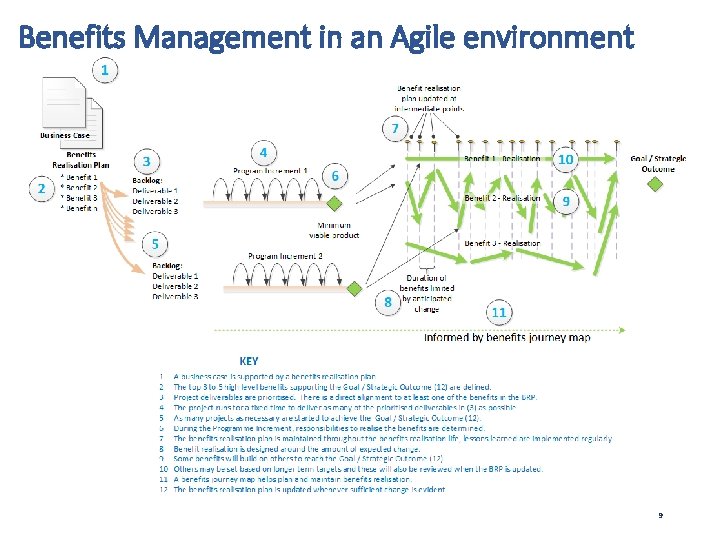 Benefits Management in an Agile environment 9 