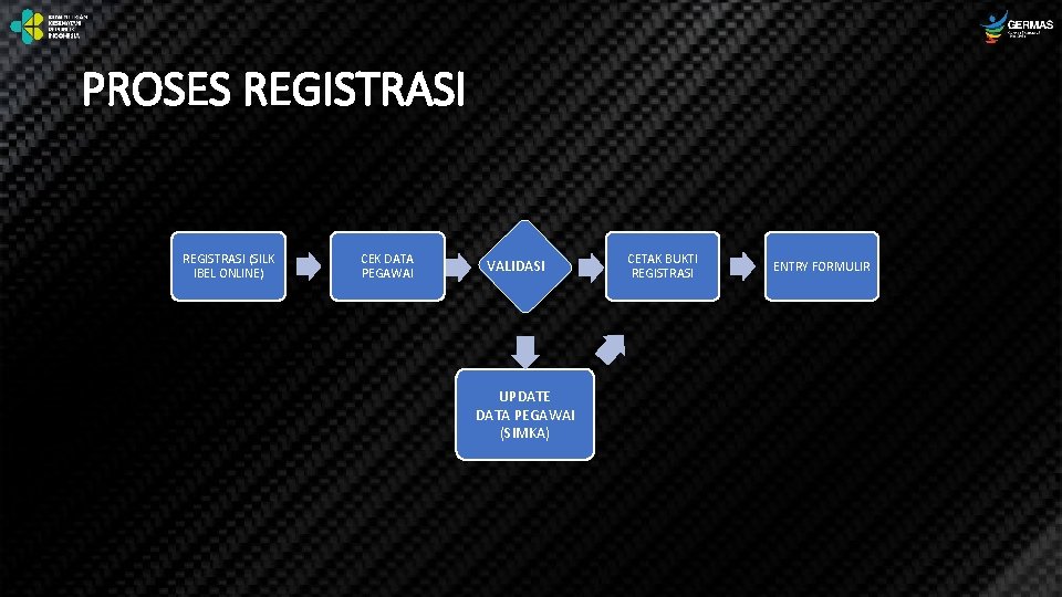 PROSES REGISTRASI (SILK IBEL ONLINE) CEK DATA PEGAWAI VALIDASI UPDATE DATA PEGAWAI (SIMKA) CETAK