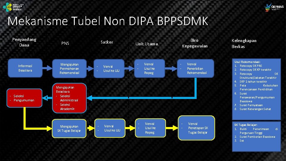 Mekanisme Tubel Non DIPA BPPSDMK Penyandang Dana Informasi Beasiswa - Seleksi - Pengumuman Satker