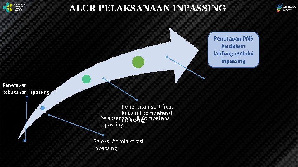 ALUR PELAKSANAAN INPASSING Penetapan PNS ke dalam Jabfung melalui inpassing Penetapan kebutuhan inpassing Penerbitan