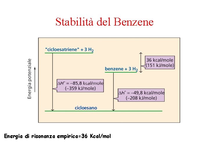 Stabilità del Benzene Energia di risonanza empirica=36 Kcal/mol 