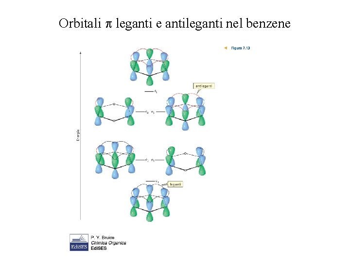 Orbitali p leganti e antileganti nel benzene 