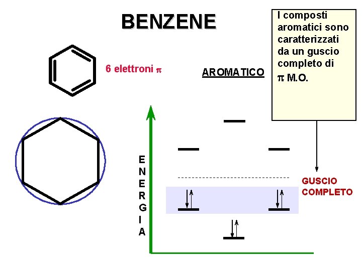 BENZENE 6 elettroni p E N E R G I A AROMATICO I composti