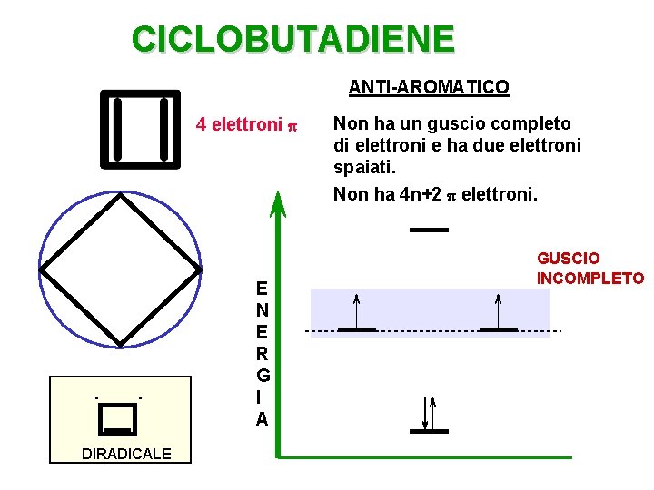 CICLOBUTADIENE ANTI-AROMATICO 4 elettroni p Non ha un guscio completo di elettroni e ha