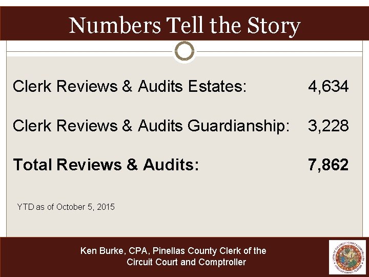Numbers Tell the Story Clerk Reviews & Audits Estates: 4, 634 Clerk Reviews &