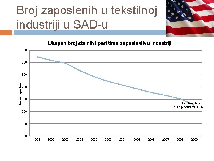 Broj zaposlenih u tekstilnoj industriji u SAD-u Ukupan broj stalnih i part time zaposlenih