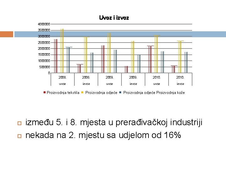 Uvoz i izvoz 4000000 3500000 3000000 2500000 2000000 1500000 1000000 500000 0 2008. 2009.