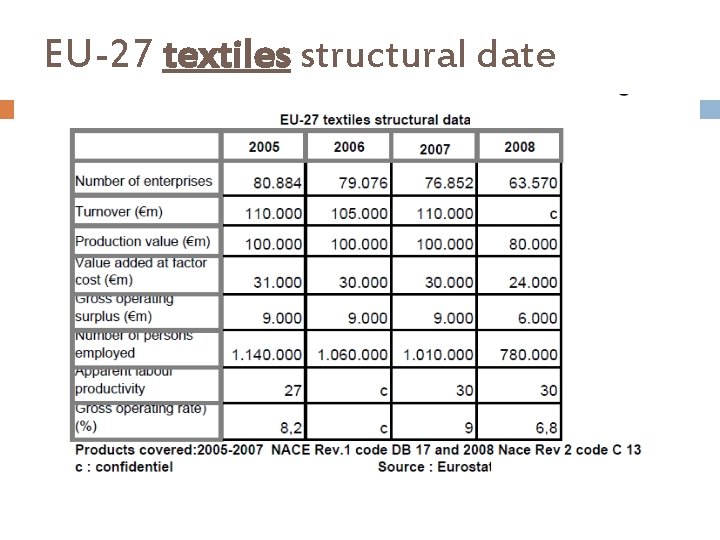 EU-27 textiles structural date 