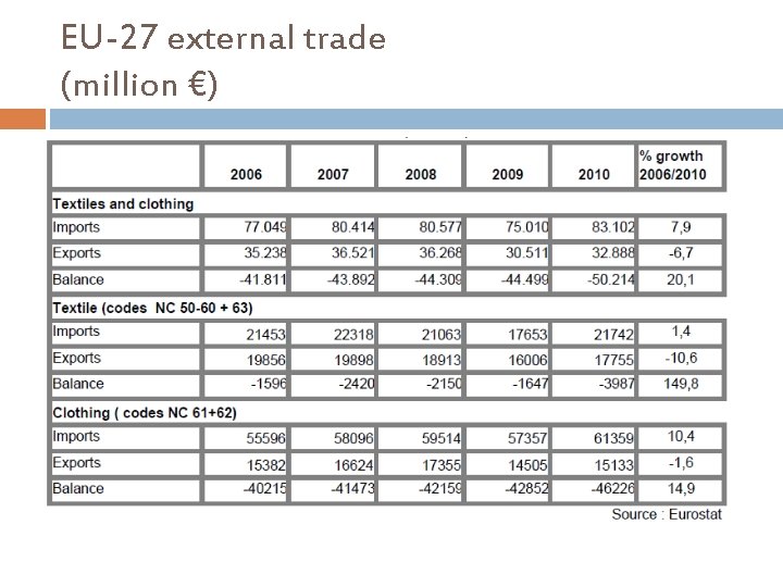 EU-27 external trade (million €) 