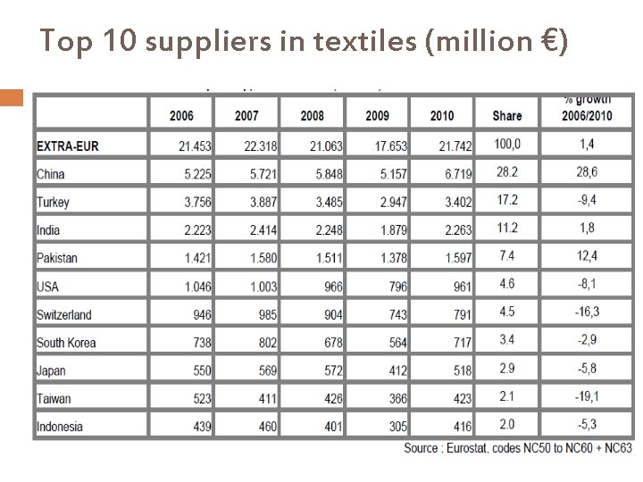 Top 10 suppliers in textiles (million €) 