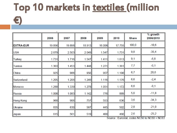 Top 10 markets in textiles (million €) 