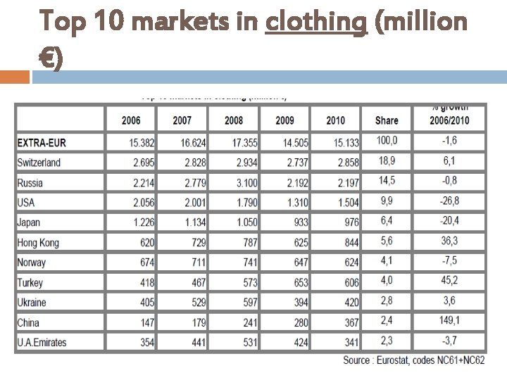 Top 10 markets in clothing (million €) 