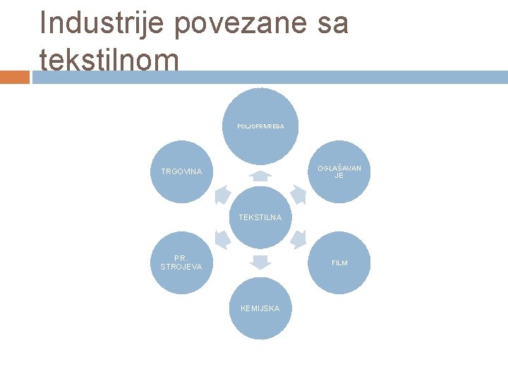 Industrije povezane sa tekstilnom POLJOPRIVREDA OGLAŠAVAN JE TRGOVINA TEKSTILNA PR. STROJEVA FILM KEMIJSKA 