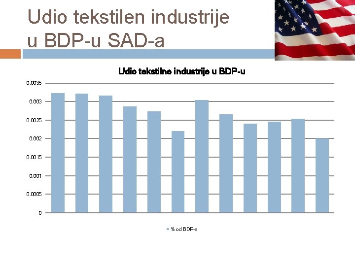 Udio tekstilen industrije u BDP-u SAD-a Udio tekstilne industrije u BDP-u 0. 0035 0.