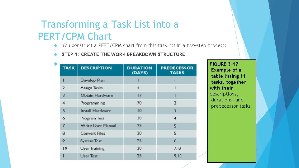 Transforming a Task List into a PERT/CPM Chart You construct a PERT/CPM chart from