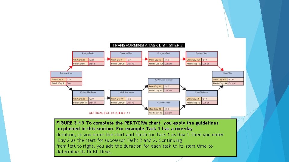 STEP 2: ENTER START AND FINISH TIMES FIGURE 3 -19 To complete the PERT/CPM