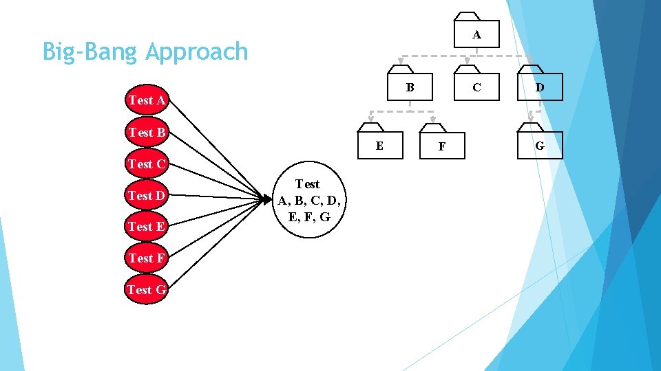 A Big-Bang Approach B Test A Test B E Test C Test D Test