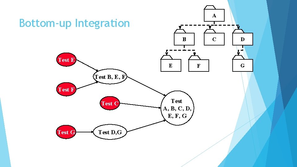 A Bottom-up Integration B Test E E Test B, E, F Test C Test