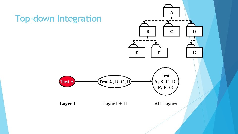 A Top-down Integration B E C F Test A, B, C, D, E, F,