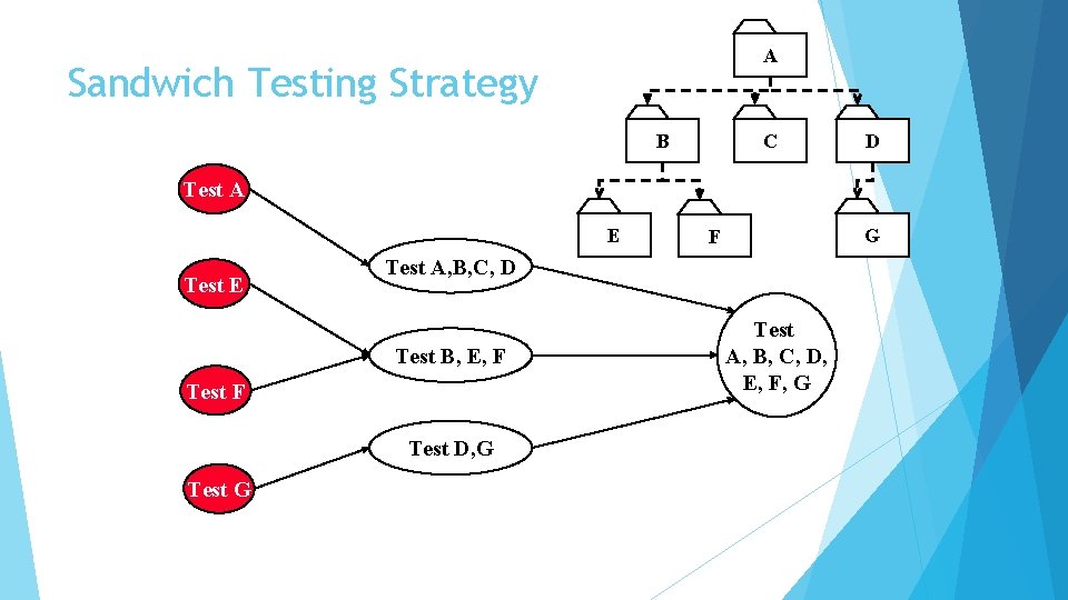 A Sandwich Testing Strategy B C D Test A E Test A, B, C,