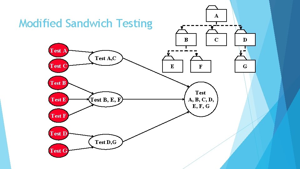 A Modified Sandwich Testing B C D Test A, C Test C E F