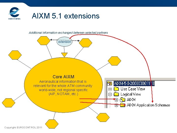 AIXM 5. 1 extensions Additional information exchanged between selected partners extension Core AIXM Aeronautical