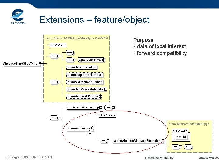 Extensions – feature/object Purpose • data of local interest • forward compatibility Copyright EUROCONTROL