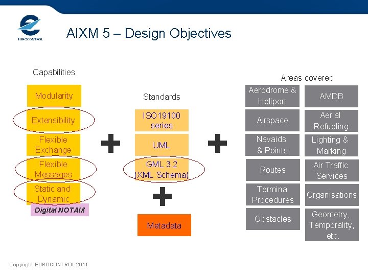 AIXM 5 – Design Objectives Capabilities Areas covered Modularity Standards Aerodrome & Heliport AMDB