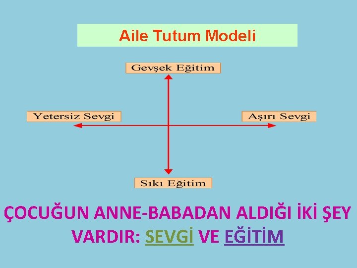 Aile Tutum Modeli ÇOCUĞUN ANNE-BABADAN ALDIĞI İKİ ŞEY VARDIR: SEVGİ VE EĞİTİM 