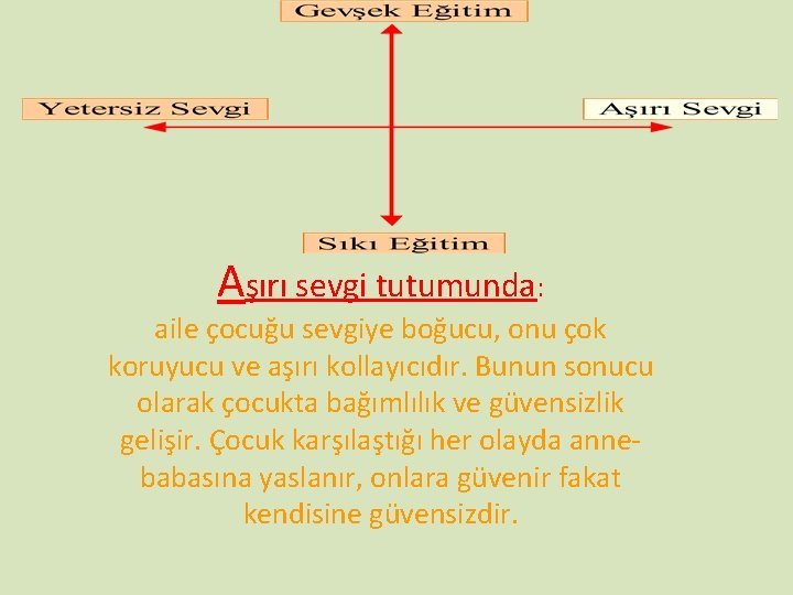 Aşırı sevgi tutumunda: aile çocuğu sevgiye boğucu, onu çok koruyucu ve aşırı kollayıcıdır. Bunun