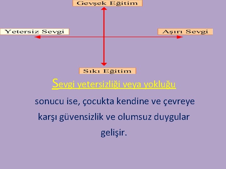 Sevgi yetersizliği veya yokluğu sonucu ise, çocukta kendine ve çevreye karşı güvensizlik ve olumsuz