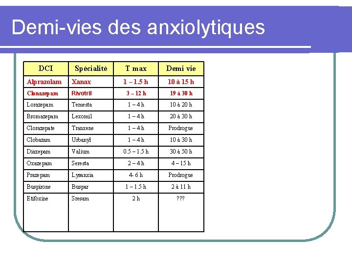 Demi-vies des anxiolytiques DCI Spécialité T max Demi vie Alprazolam Xanax 1 – 1.