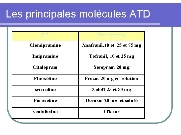 Les principales molécules ATD DCI Nom commercial Clomipramine Anafranil, 10 et 25 et 75