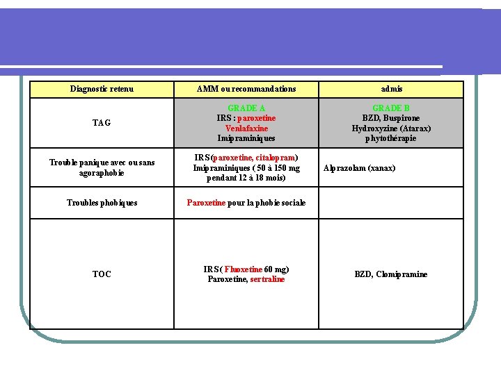 Diagnostic retenu AMM ou recommandations admis TAG GRADE A IRS : paroxetine Venlafaxine Imipraminiques