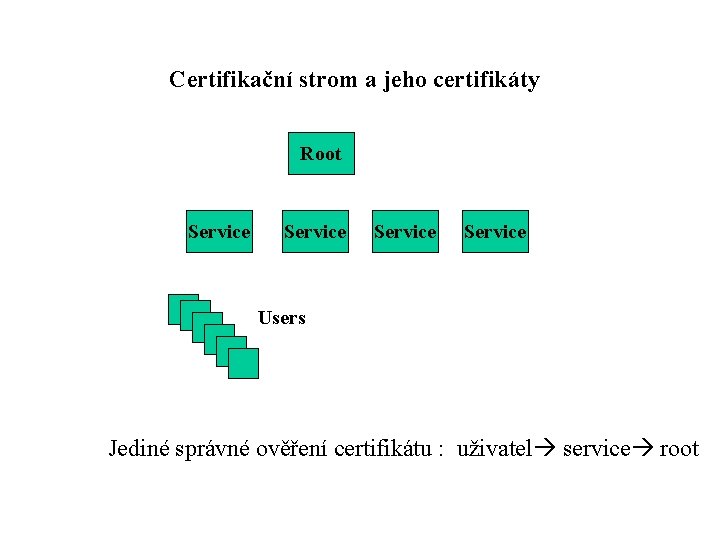 Certifikační strom a jeho certifikáty Root Service Users Jediné správné ověření certifikátu : uživatel