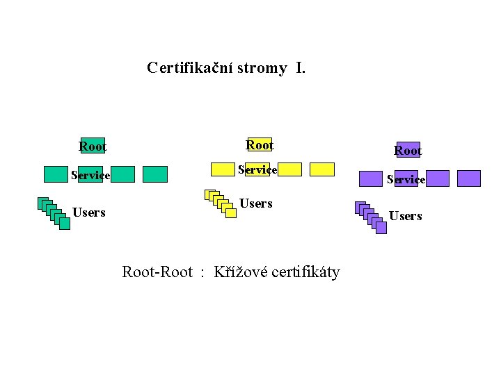 Certifikační stromy I. Root Service Users Root-Root : Křížové certifikáty Root Service Users 