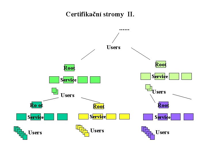 Certifikační stromy II. . . . Users Root Service Users Ro ot Root Service