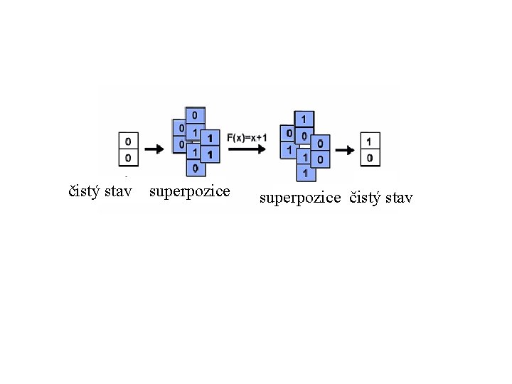  čistý stav superpozice čistý stav 