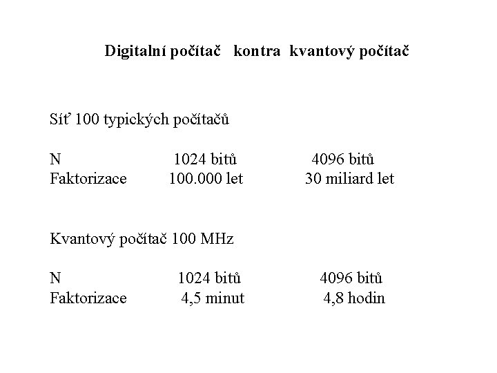 Digitalní počítač kontra kvantový počítač Síť 100 typických počítačů N 1024 bitů 4096 bitů