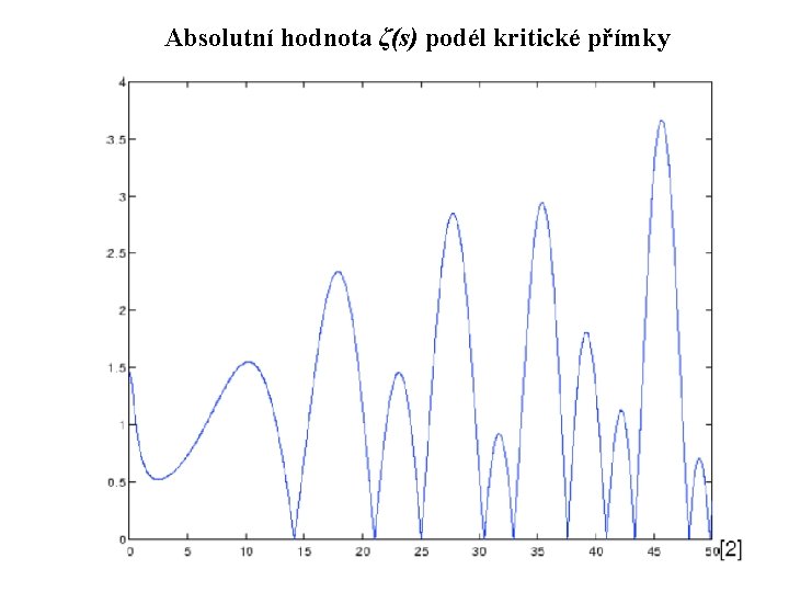 Absolutní hodnota ζ(s) podél kritické přímky 