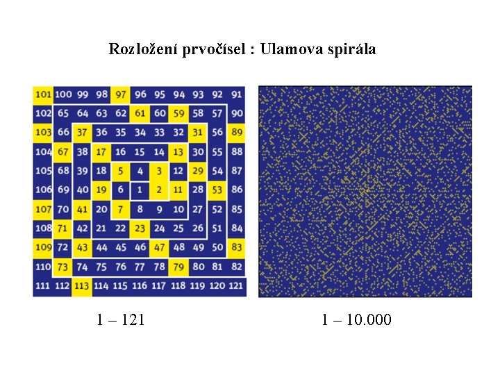 Rozložení prvočísel : Ulamova spirála 1 – 121 1 – 10. 000 