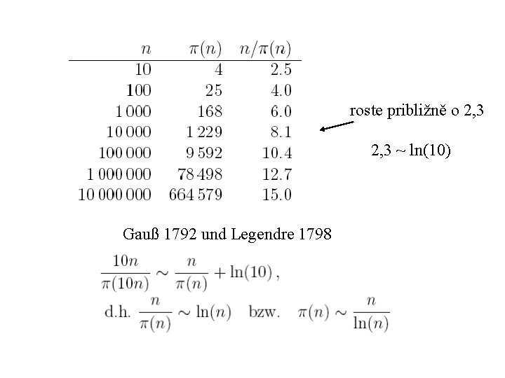 roste približně o 2, 3 ~ ln(10) Gauß 1792 und Legendre 1798 